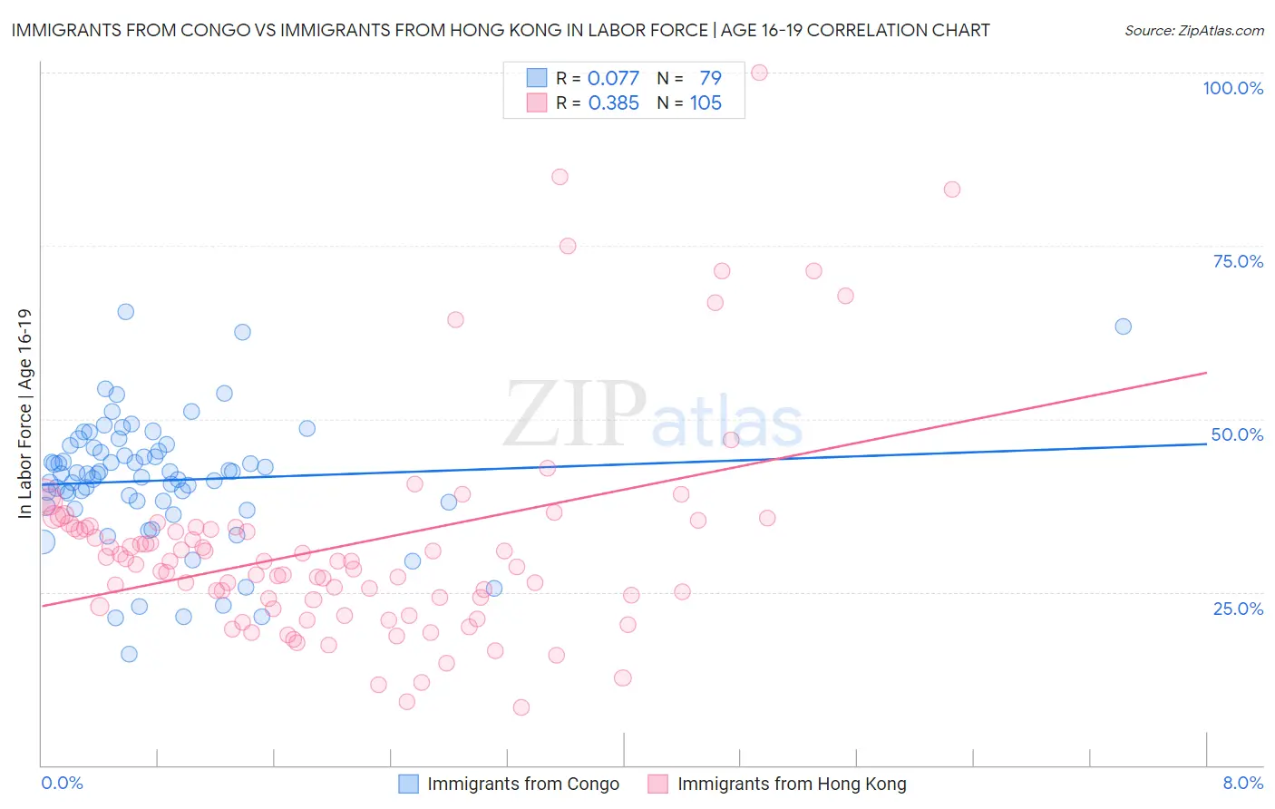 Immigrants from Congo vs Immigrants from Hong Kong In Labor Force | Age 16-19