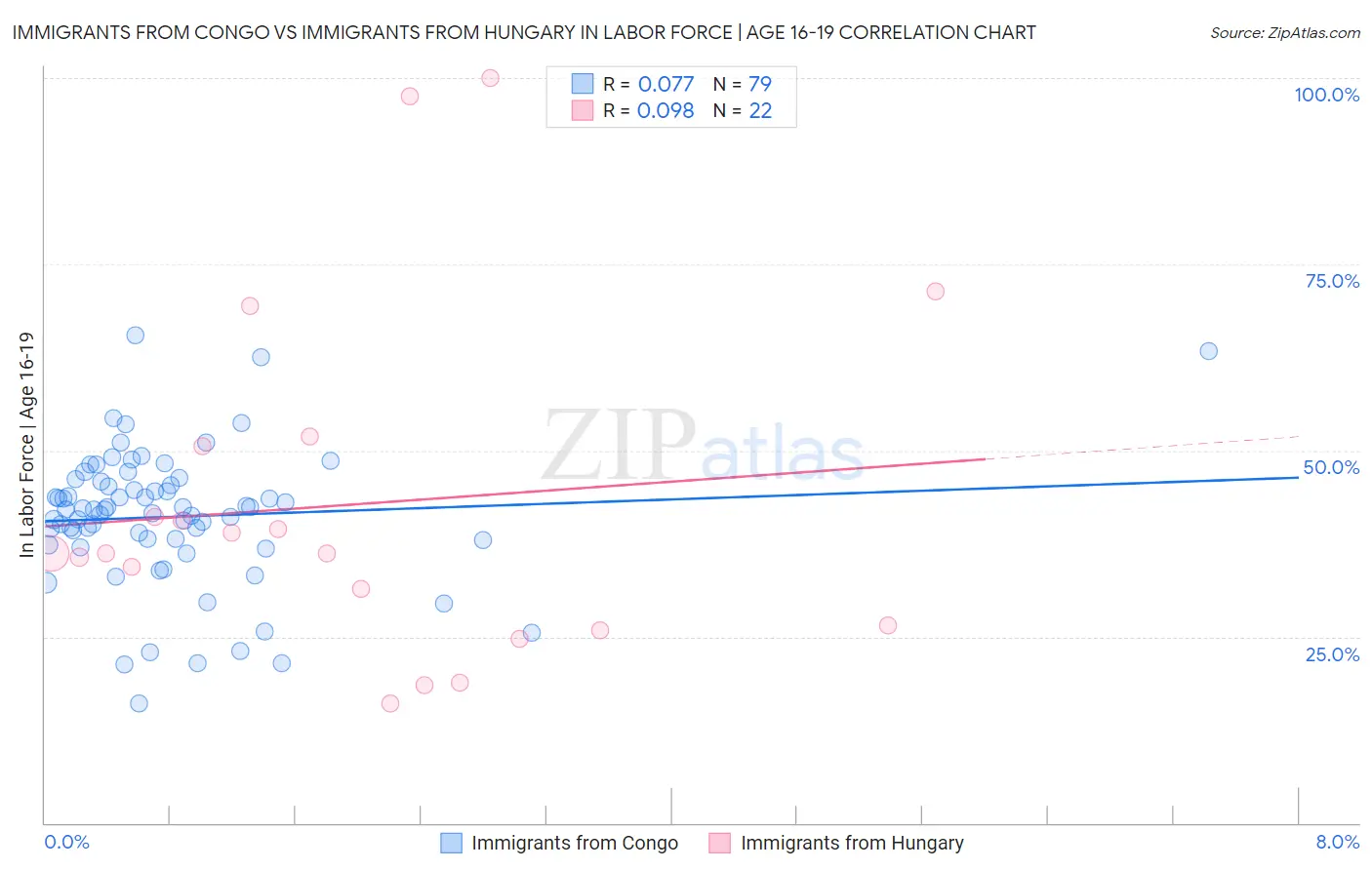 Immigrants from Congo vs Immigrants from Hungary In Labor Force | Age 16-19