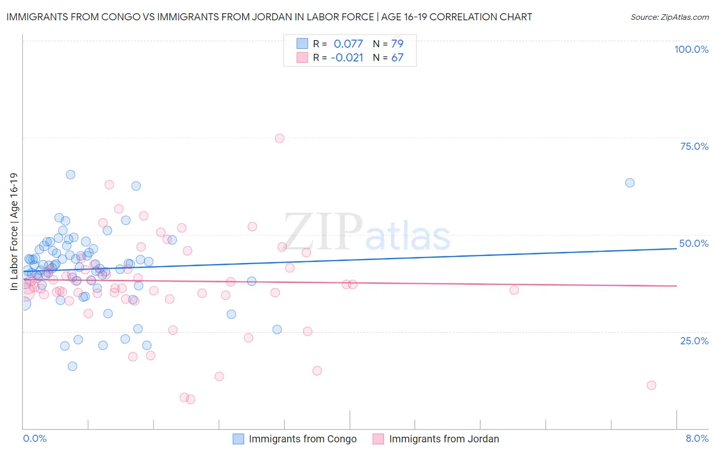 Immigrants from Congo vs Immigrants from Jordan In Labor Force | Age 16-19