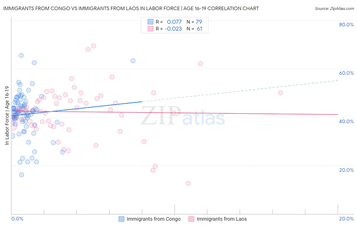 Immigrants from Congo vs Immigrants from Laos In Labor Force | Age 16-19