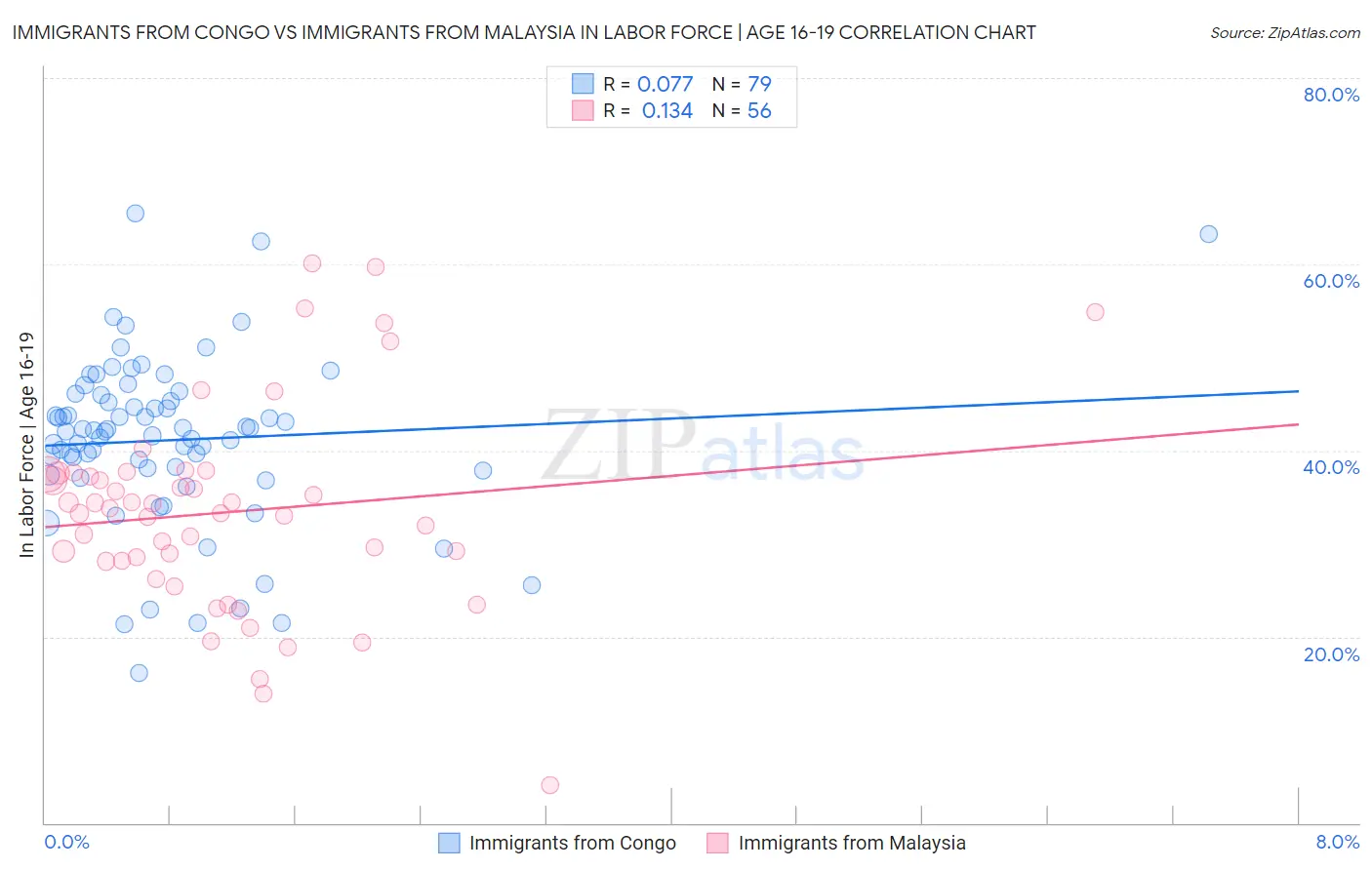 Immigrants from Congo vs Immigrants from Malaysia In Labor Force | Age 16-19