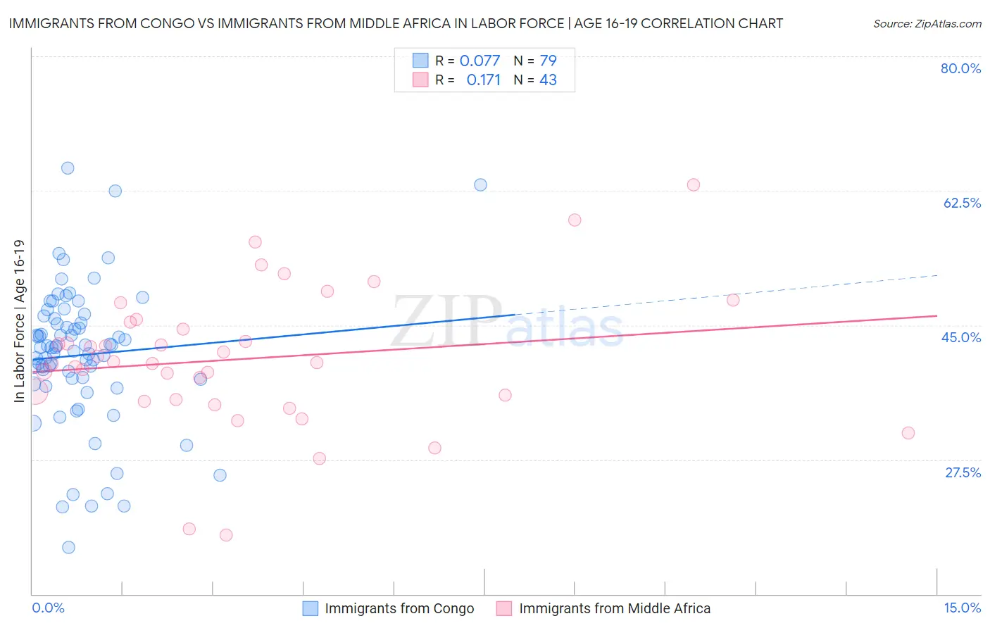 Immigrants from Congo vs Immigrants from Middle Africa In Labor Force | Age 16-19