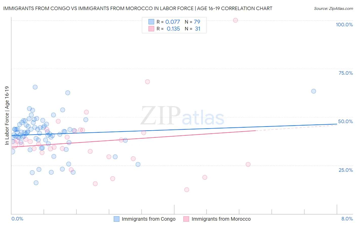 Immigrants from Congo vs Immigrants from Morocco In Labor Force | Age 16-19