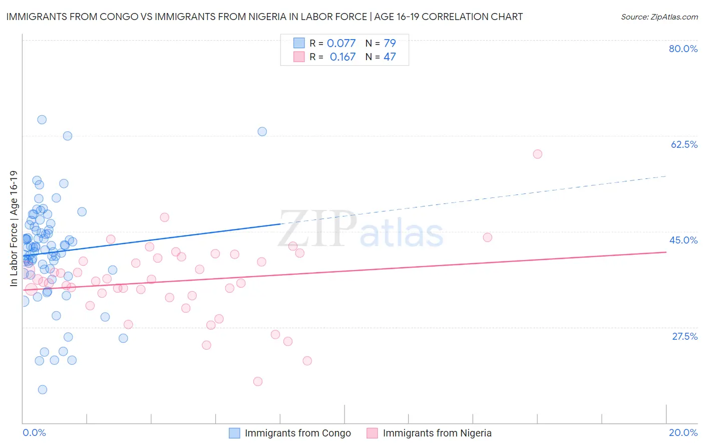 Immigrants from Congo vs Immigrants from Nigeria In Labor Force | Age 16-19