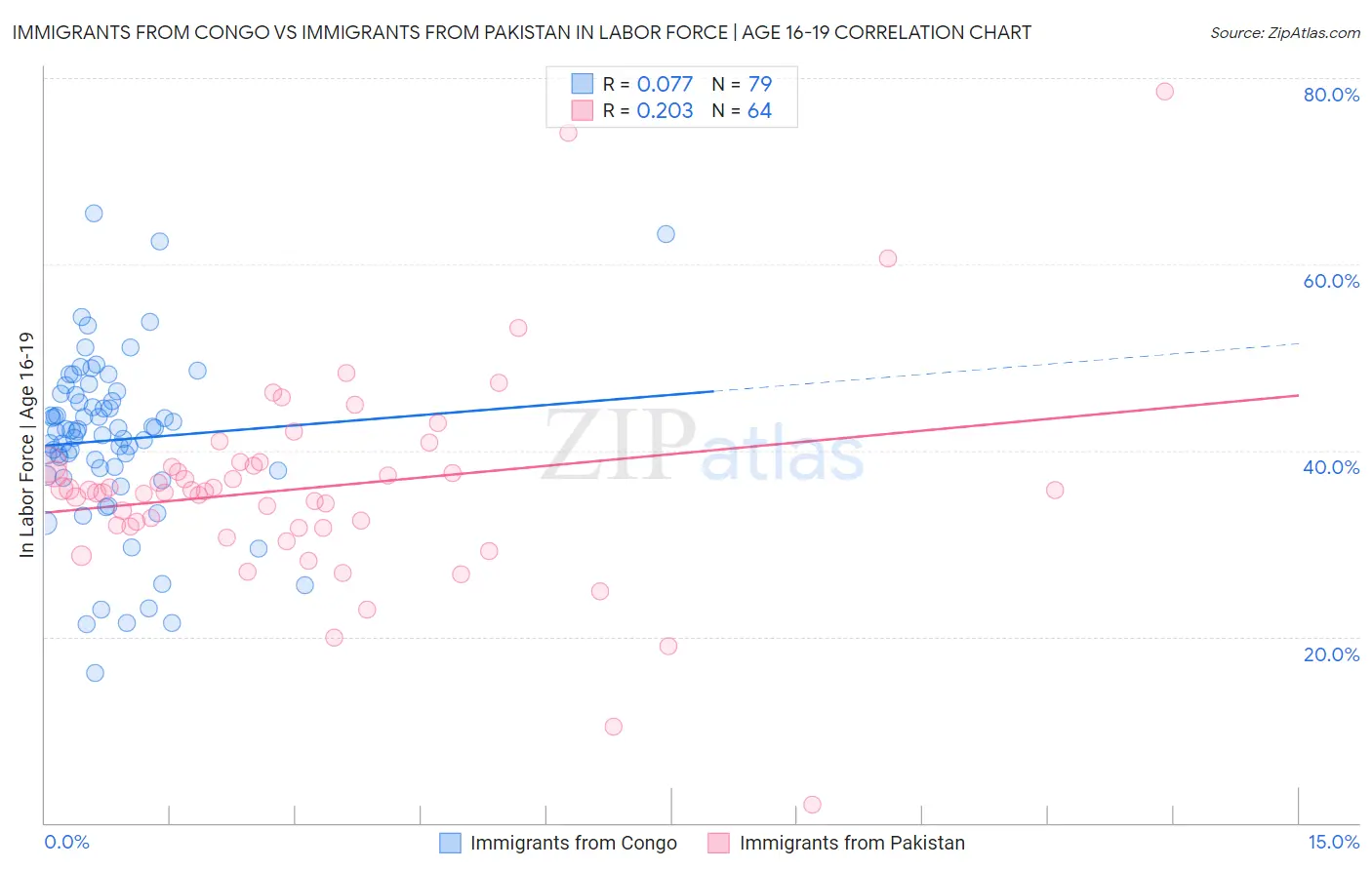 Immigrants from Congo vs Immigrants from Pakistan In Labor Force | Age 16-19