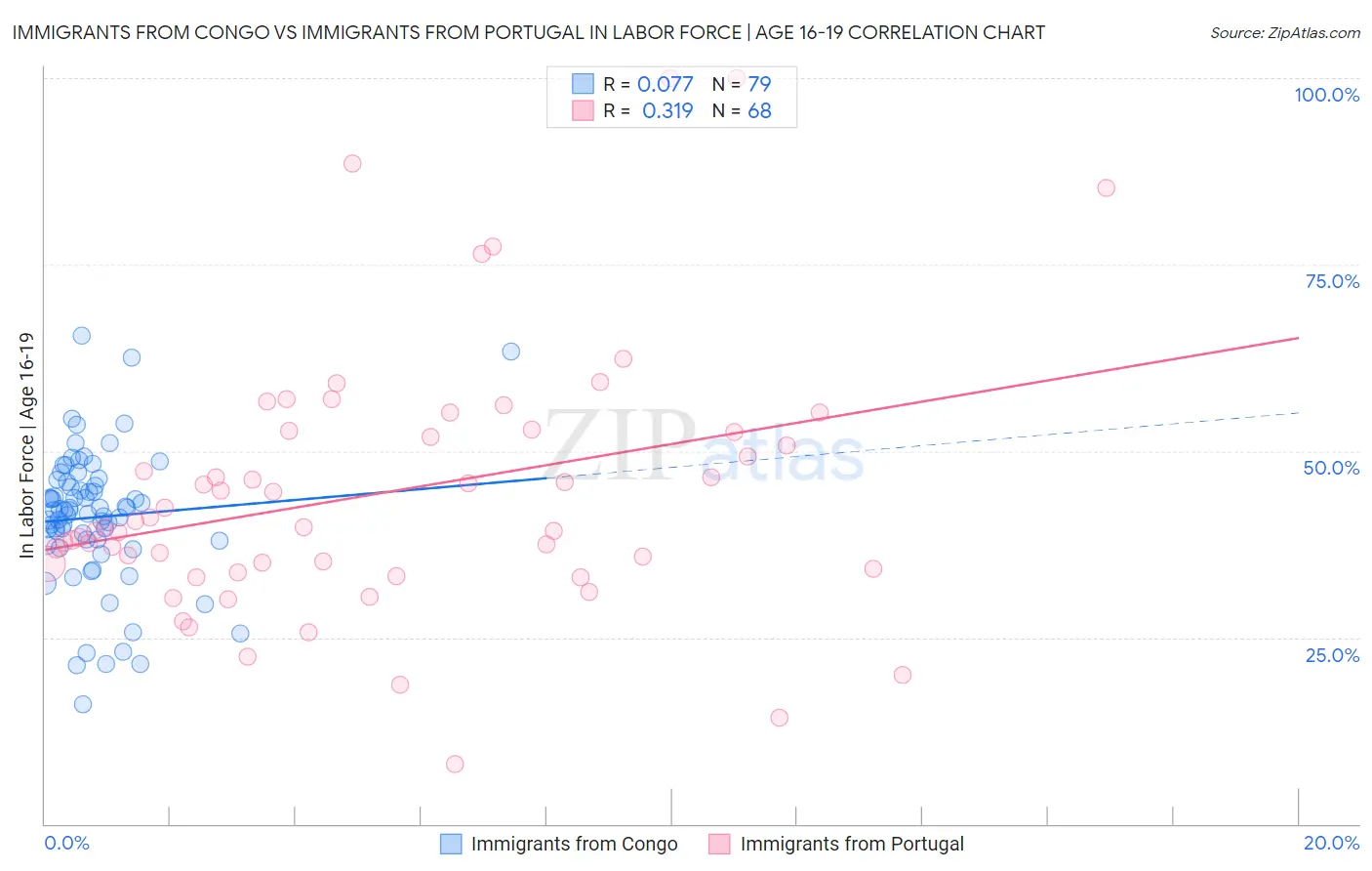 Immigrants from Congo vs Immigrants from Portugal In Labor Force | Age 16-19