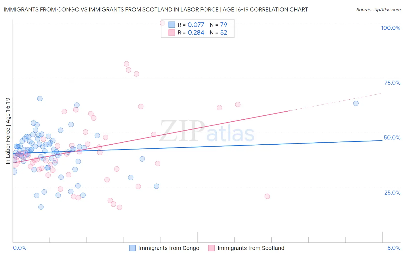 Immigrants from Congo vs Immigrants from Scotland In Labor Force | Age 16-19