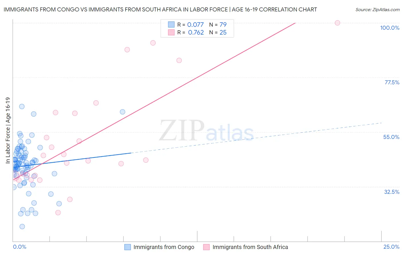Immigrants from Congo vs Immigrants from South Africa In Labor Force | Age 16-19
