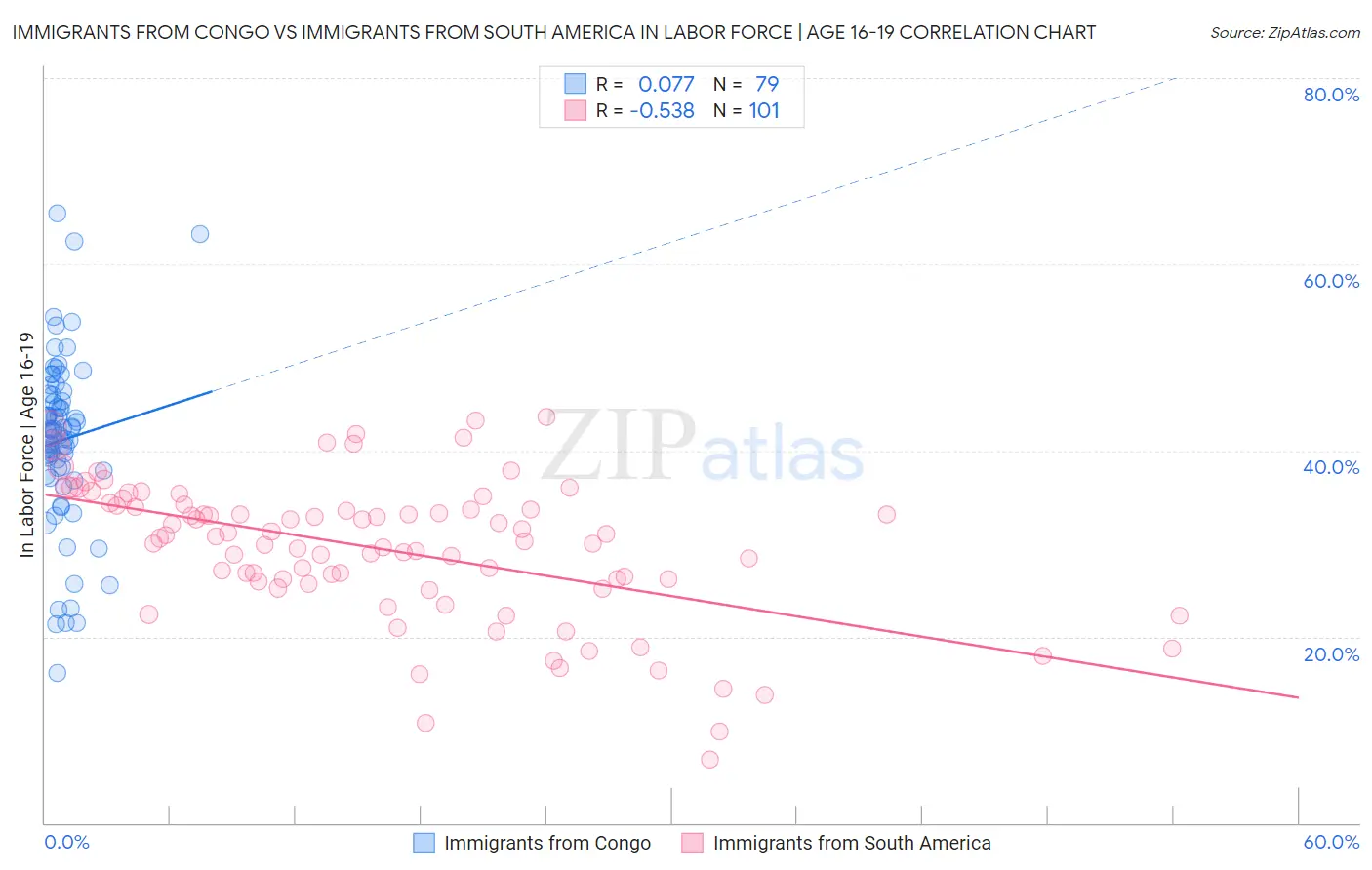 Immigrants from Congo vs Immigrants from South America In Labor Force | Age 16-19