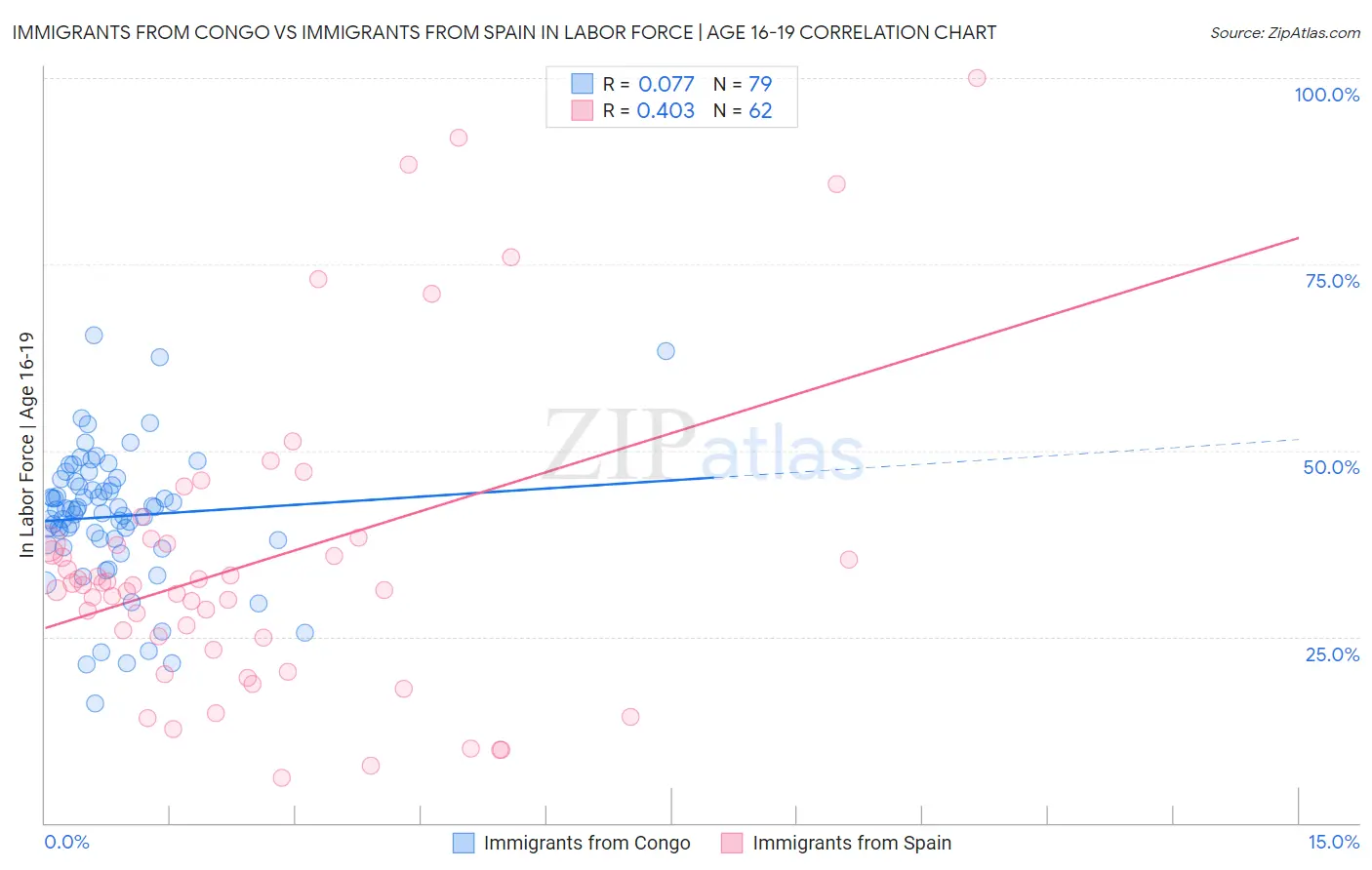 Immigrants from Congo vs Immigrants from Spain In Labor Force | Age 16-19