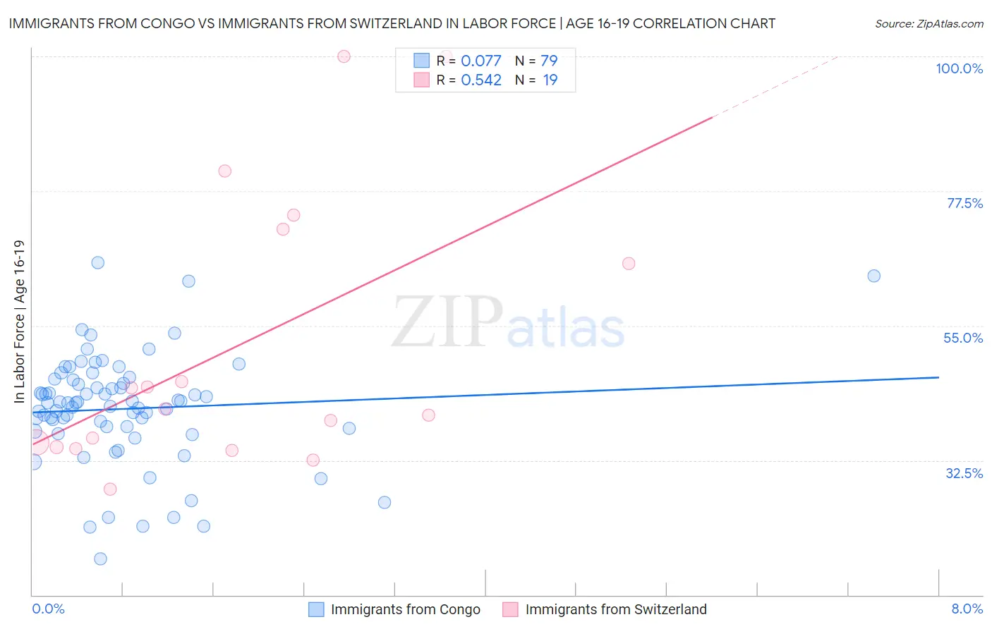 Immigrants from Congo vs Immigrants from Switzerland In Labor Force | Age 16-19