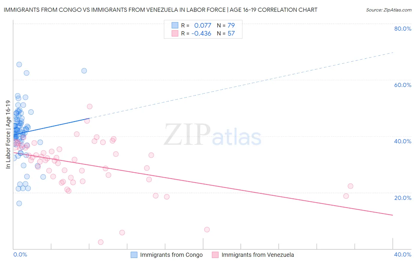 Immigrants from Congo vs Immigrants from Venezuela In Labor Force | Age 16-19