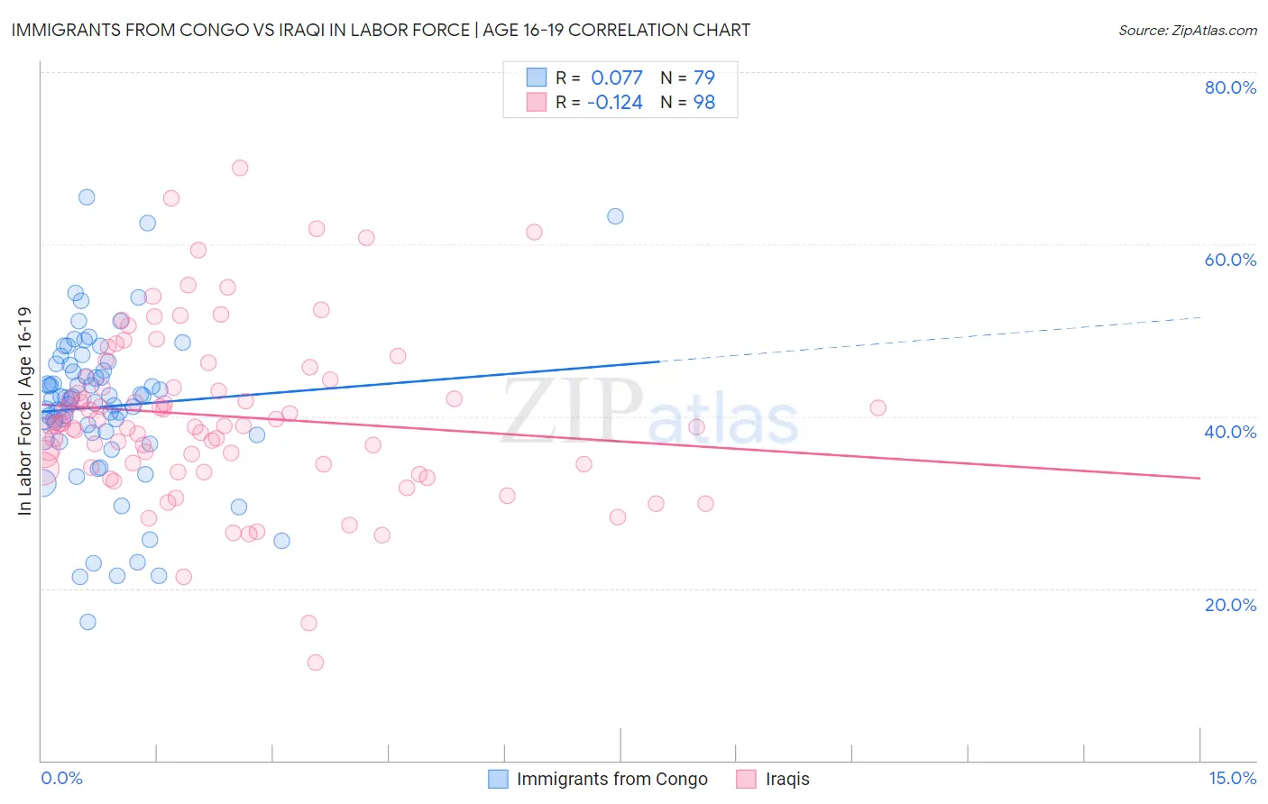 Immigrants from Congo vs Iraqi In Labor Force | Age 16-19