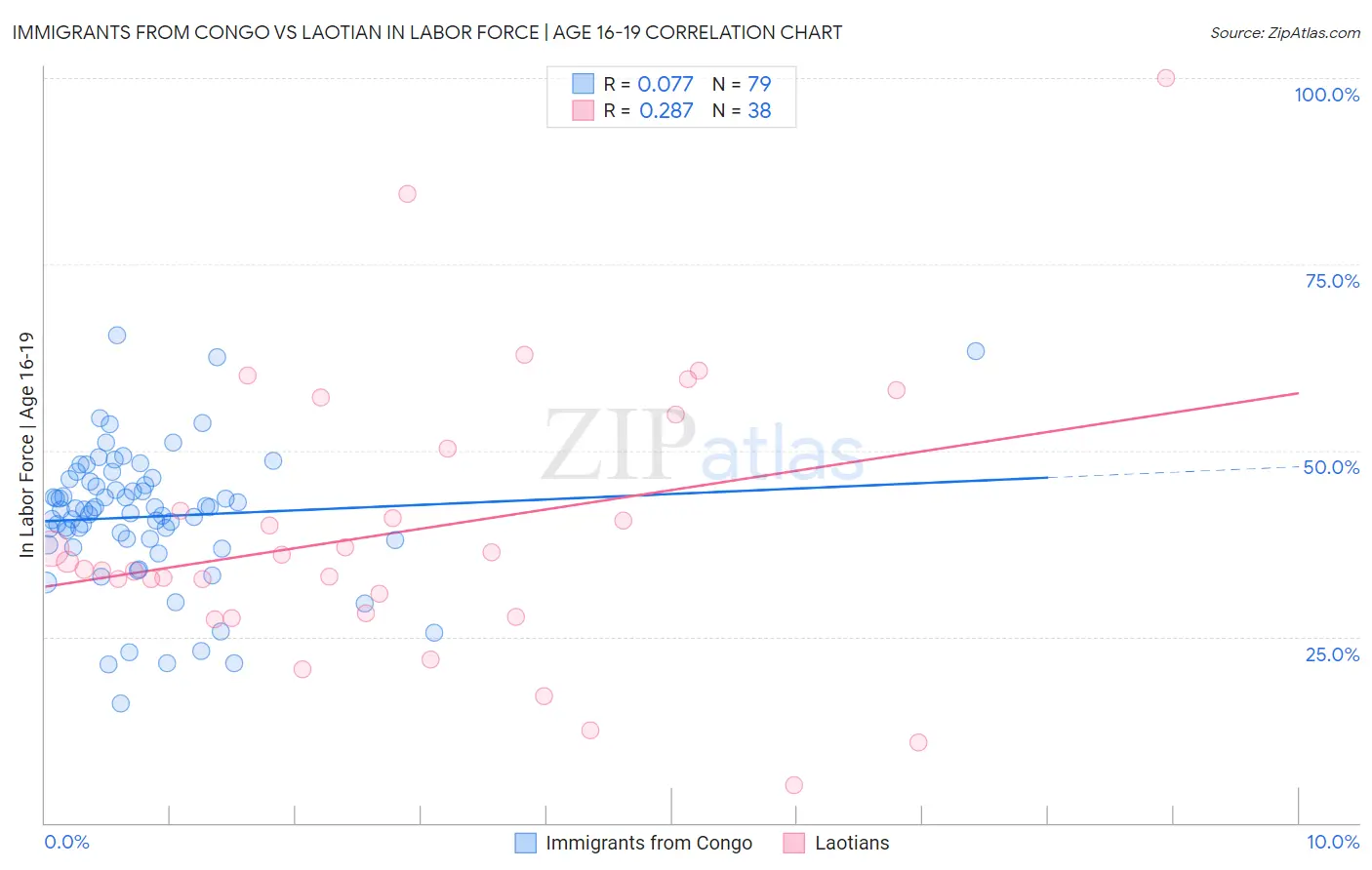 Immigrants from Congo vs Laotian In Labor Force | Age 16-19