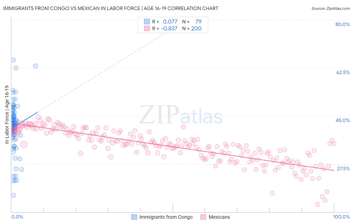 Immigrants from Congo vs Mexican In Labor Force | Age 16-19