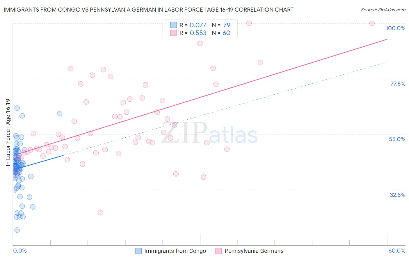 Immigrants from Congo vs Pennsylvania German In Labor Force | Age 16-19