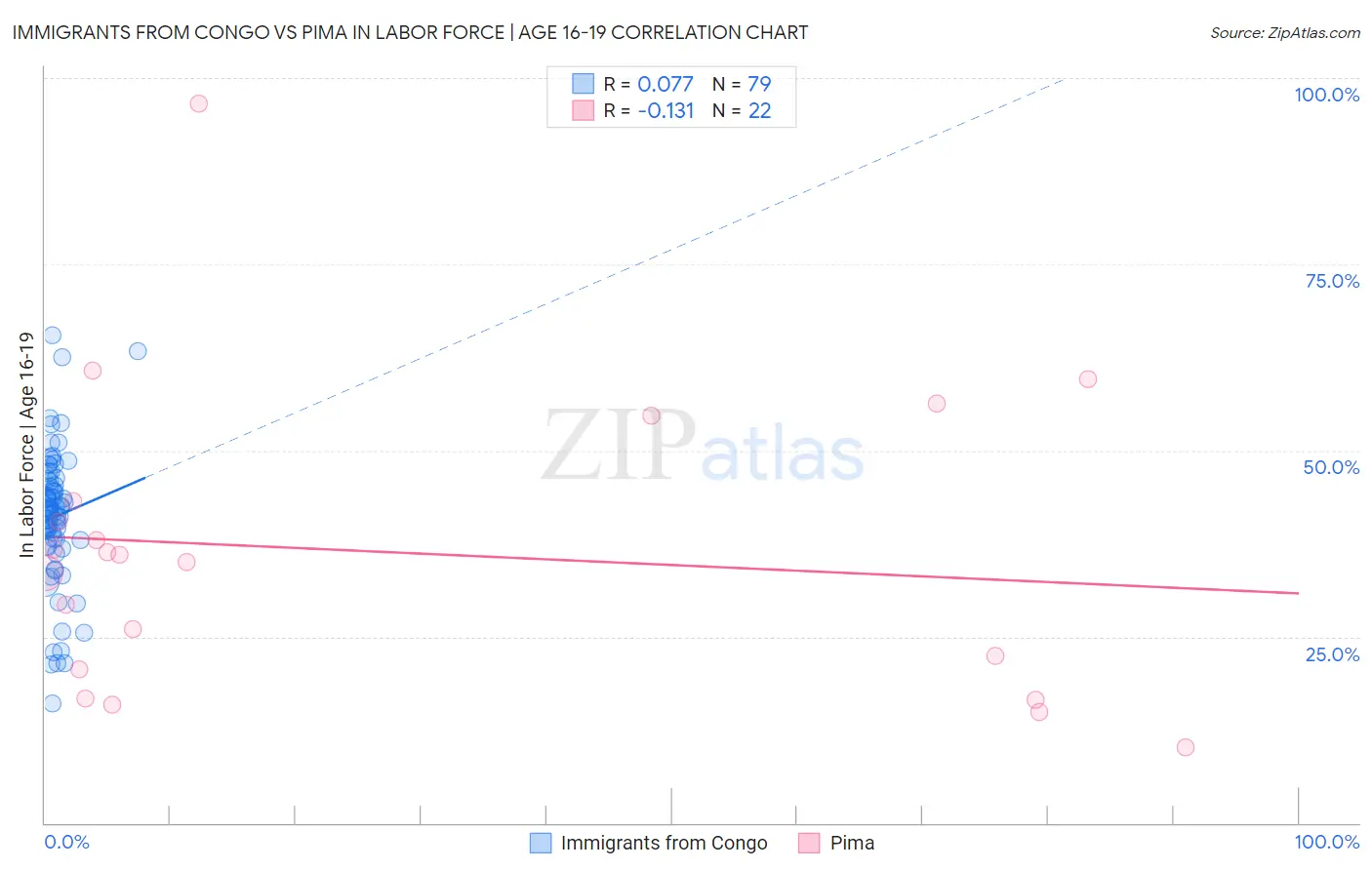 Immigrants from Congo vs Pima In Labor Force | Age 16-19