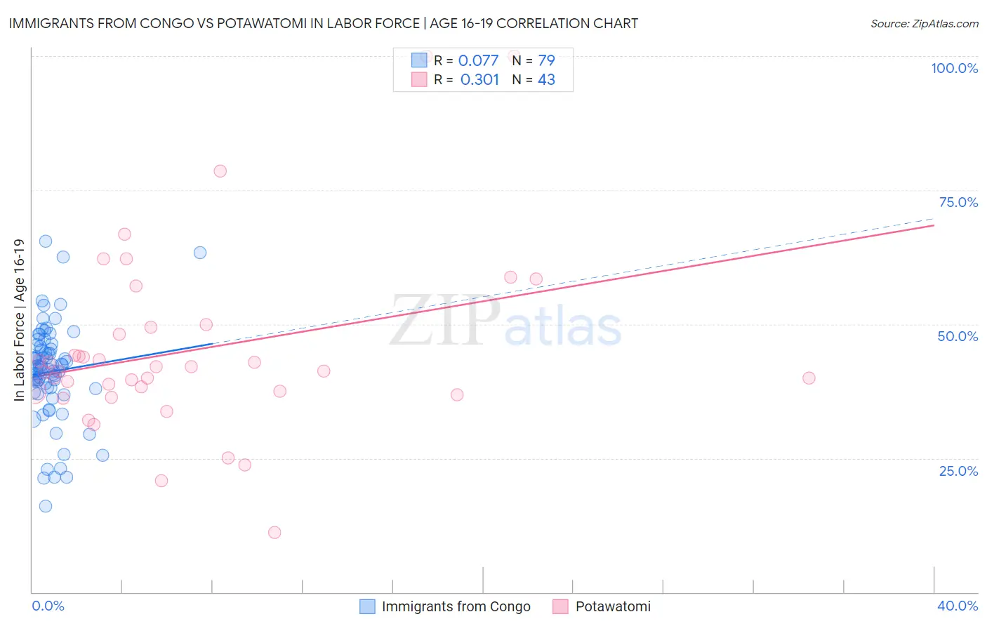 Immigrants from Congo vs Potawatomi In Labor Force | Age 16-19