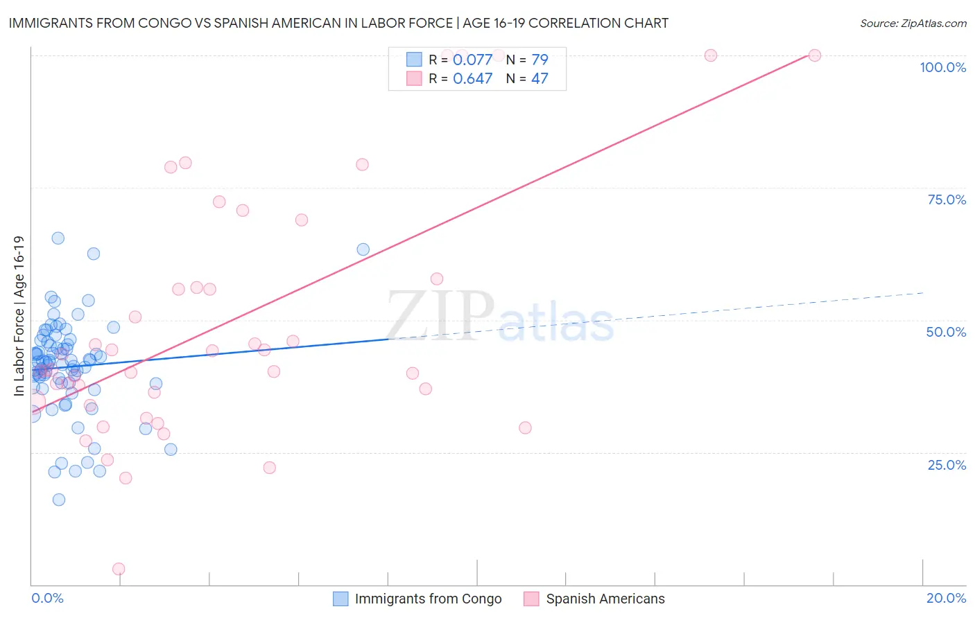 Immigrants from Congo vs Spanish American In Labor Force | Age 16-19