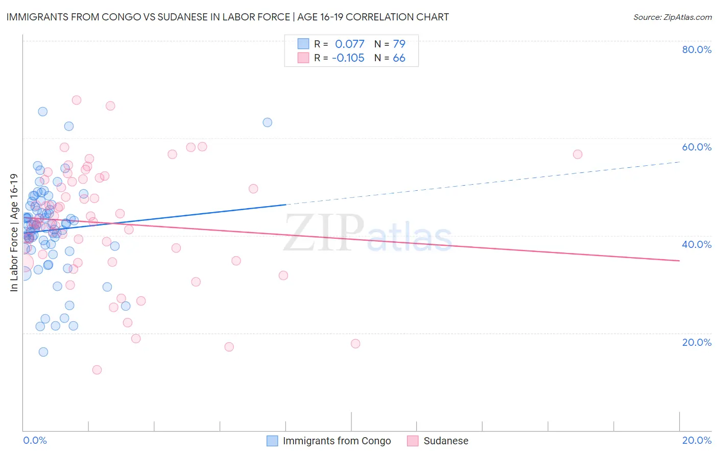 Immigrants from Congo vs Sudanese In Labor Force | Age 16-19