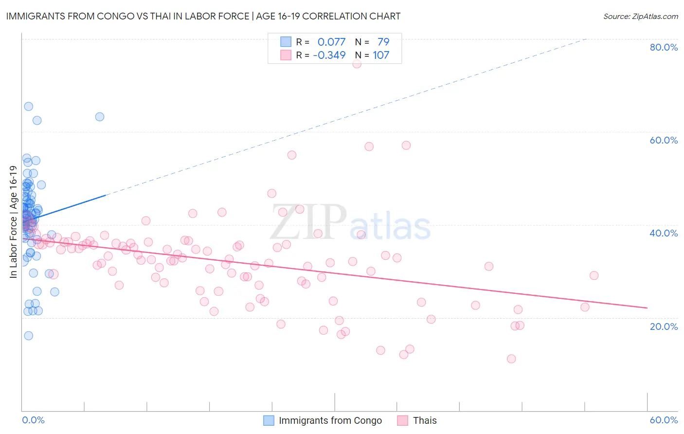 Immigrants from Congo vs Thai In Labor Force | Age 16-19