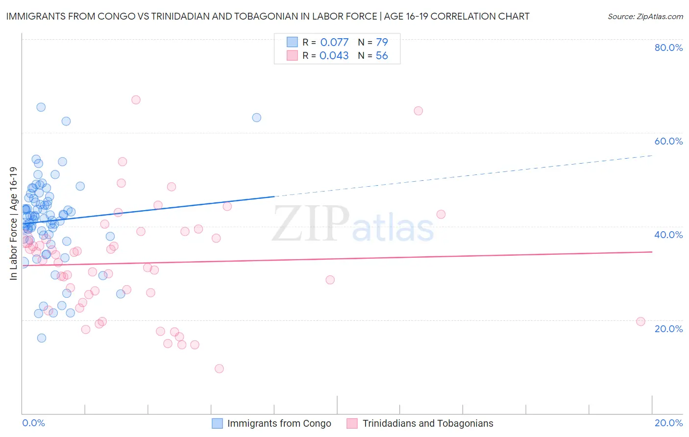 Immigrants from Congo vs Trinidadian and Tobagonian In Labor Force | Age 16-19