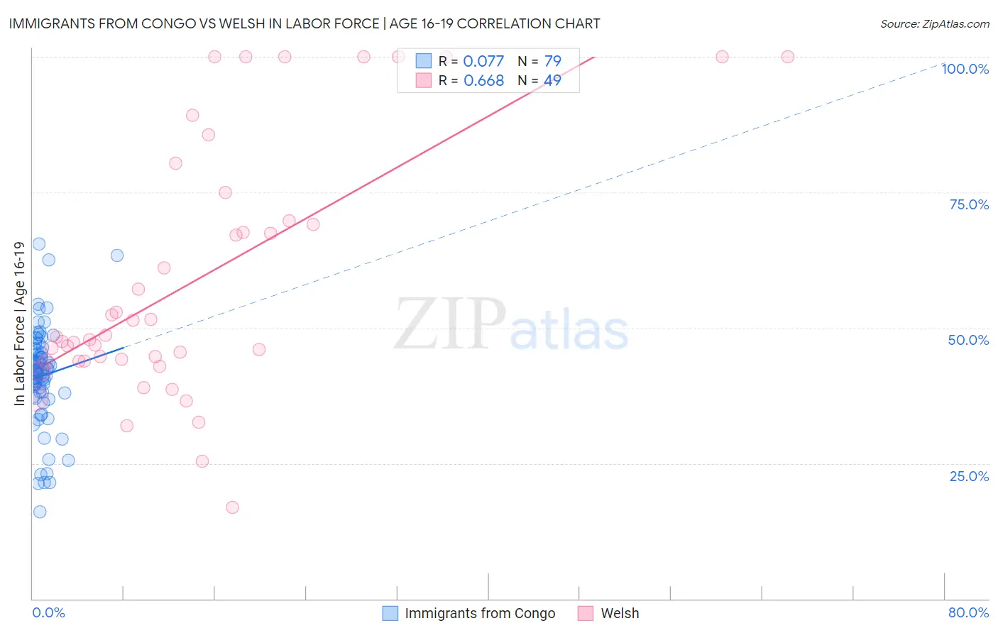 Immigrants from Congo vs Welsh In Labor Force | Age 16-19