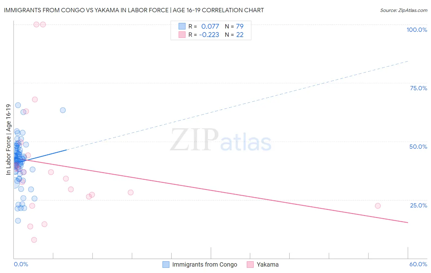 Immigrants from Congo vs Yakama In Labor Force | Age 16-19