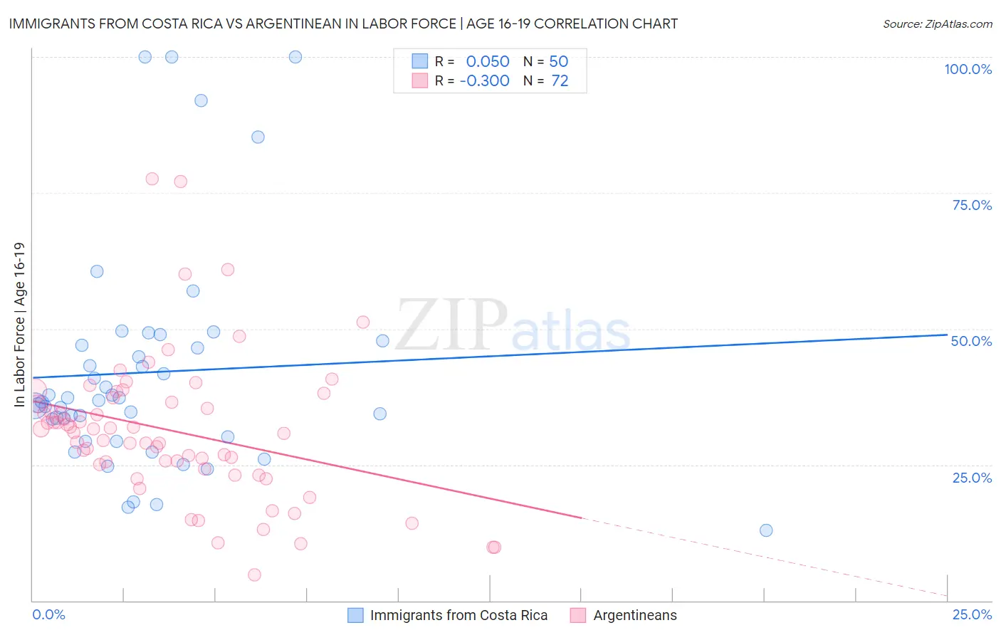 Immigrants from Costa Rica vs Argentinean In Labor Force | Age 16-19