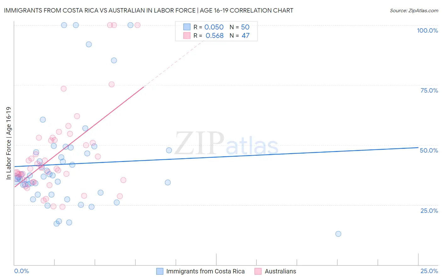 Immigrants from Costa Rica vs Australian In Labor Force | Age 16-19