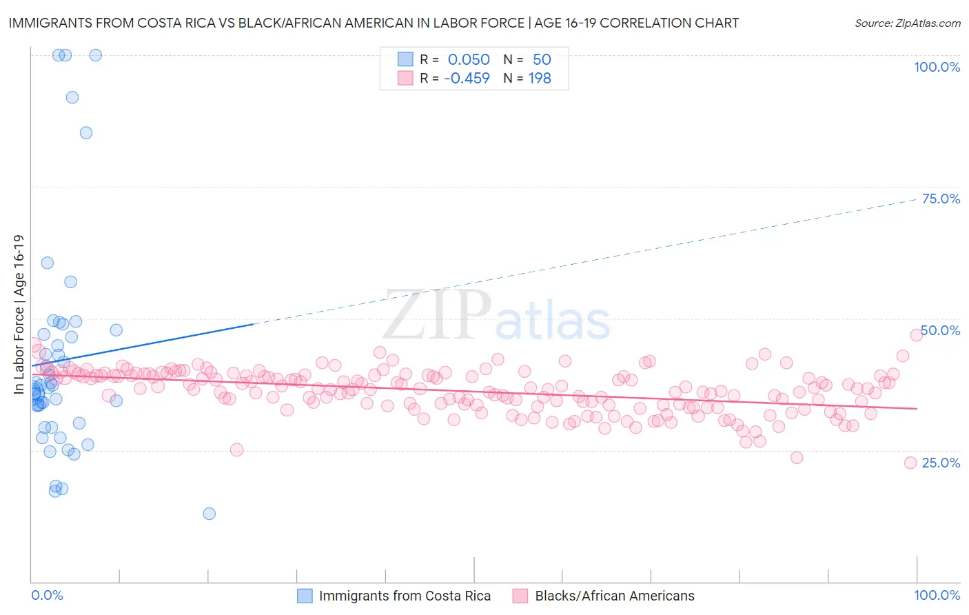 Immigrants from Costa Rica vs Black/African American In Labor Force | Age 16-19