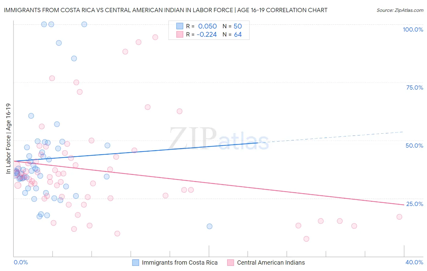 Immigrants from Costa Rica vs Central American Indian In Labor Force | Age 16-19