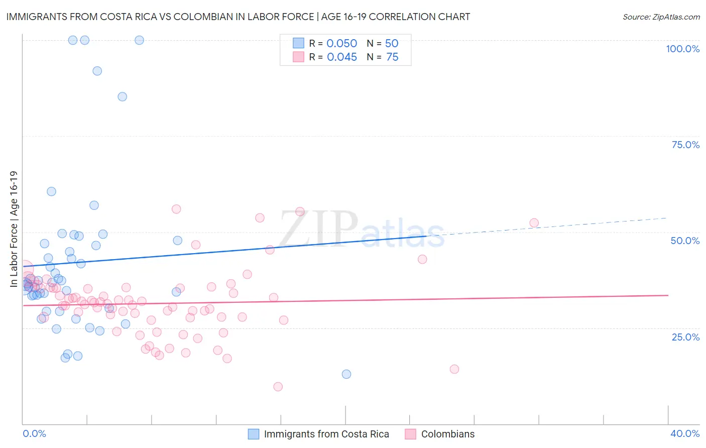 Immigrants from Costa Rica vs Colombian In Labor Force | Age 16-19