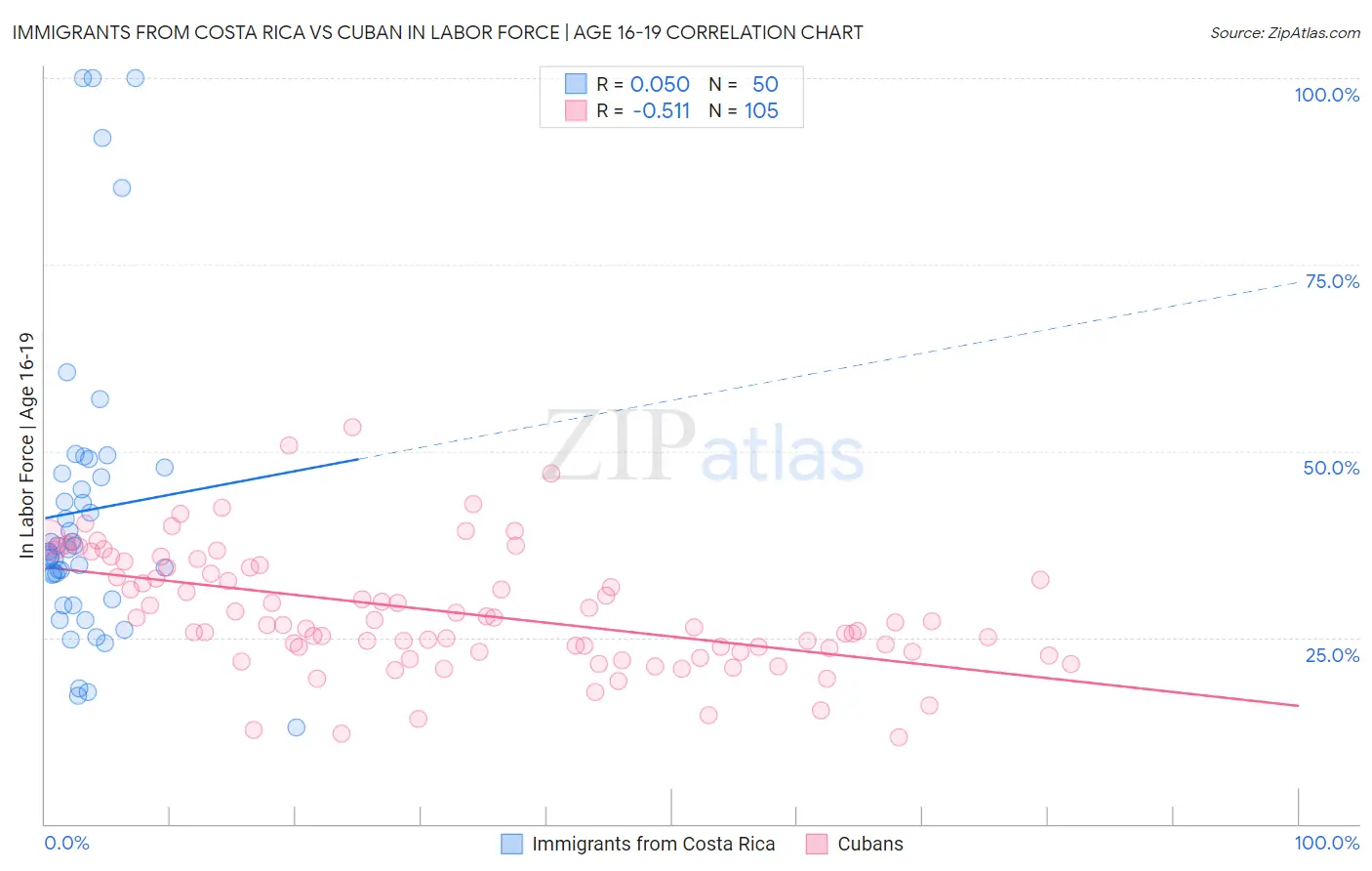 Immigrants from Costa Rica vs Cuban In Labor Force | Age 16-19