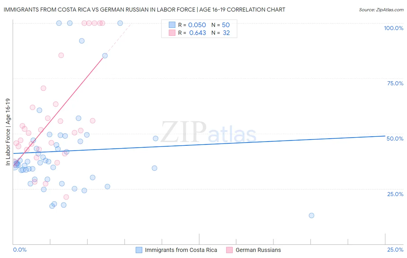 Immigrants from Costa Rica vs German Russian In Labor Force | Age 16-19