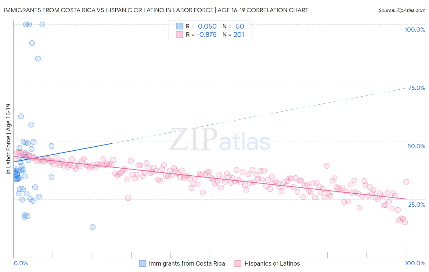 Immigrants from Costa Rica vs Hispanic or Latino In Labor Force | Age 16-19