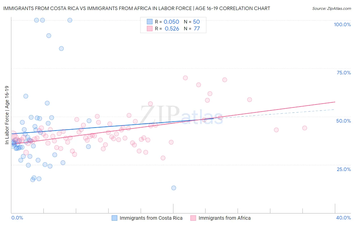 Immigrants from Costa Rica vs Immigrants from Africa In Labor Force | Age 16-19