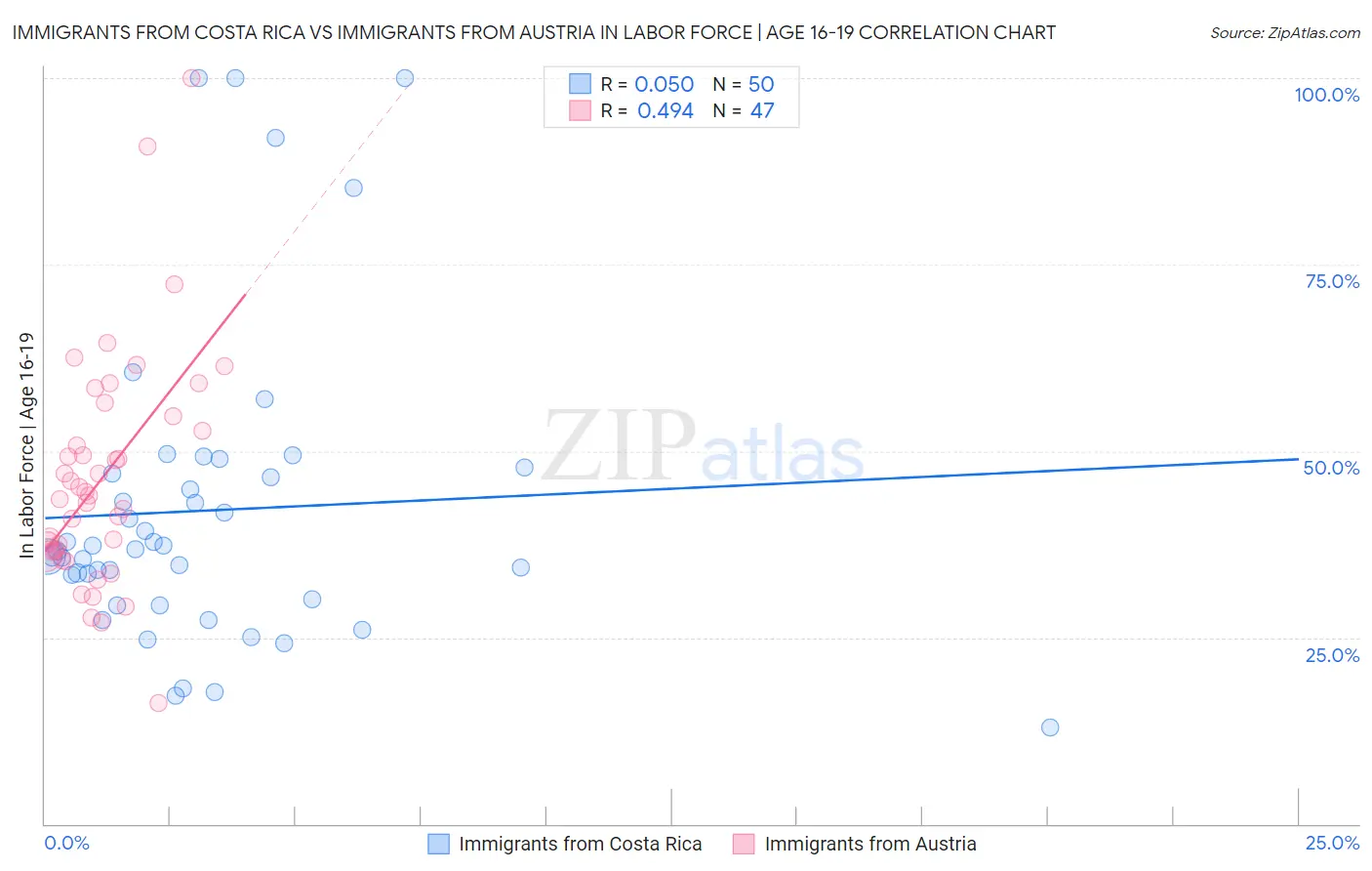 Immigrants from Costa Rica vs Immigrants from Austria In Labor Force | Age 16-19