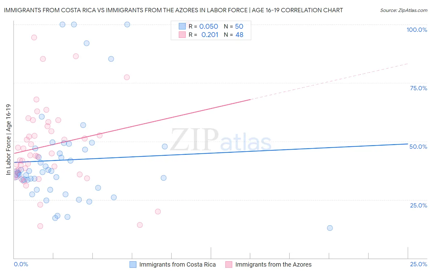 Immigrants from Costa Rica vs Immigrants from the Azores In Labor Force | Age 16-19