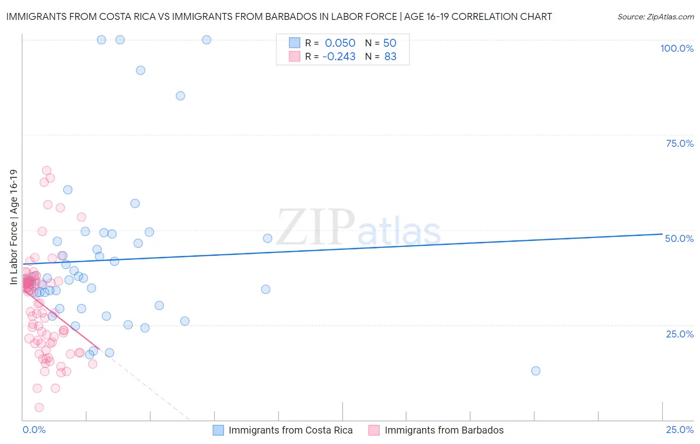 Immigrants from Costa Rica vs Immigrants from Barbados In Labor Force | Age 16-19