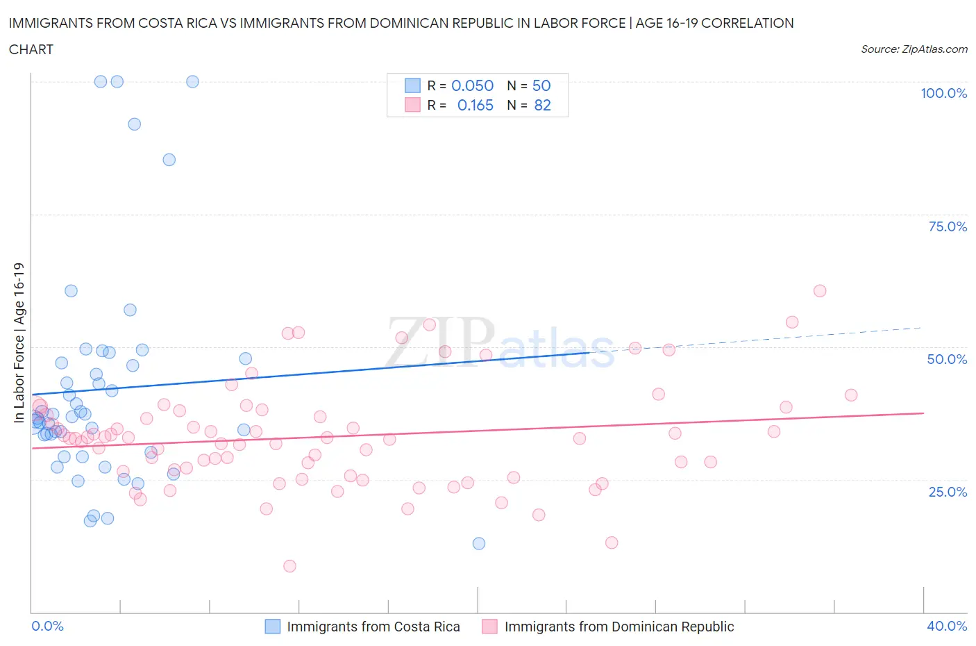 Immigrants from Costa Rica vs Immigrants from Dominican Republic In Labor Force | Age 16-19