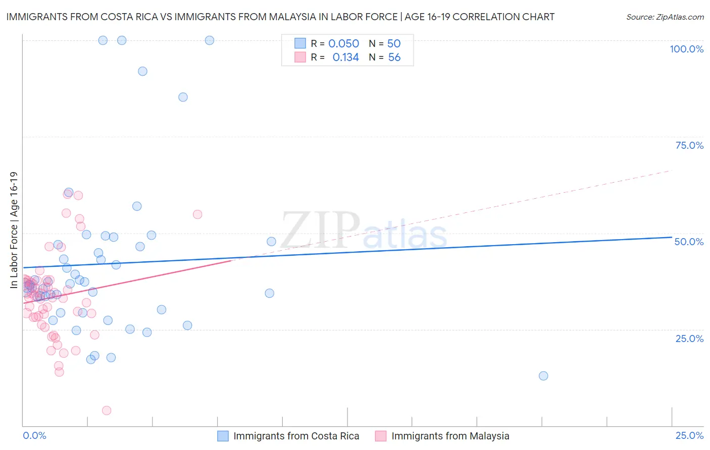 Immigrants from Costa Rica vs Immigrants from Malaysia In Labor Force | Age 16-19