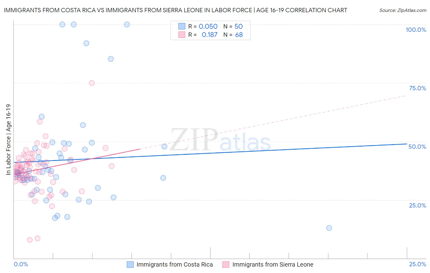 Immigrants from Costa Rica vs Immigrants from Sierra Leone In Labor Force | Age 16-19