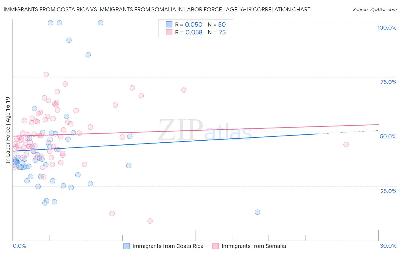 Immigrants from Costa Rica vs Immigrants from Somalia In Labor Force | Age 16-19