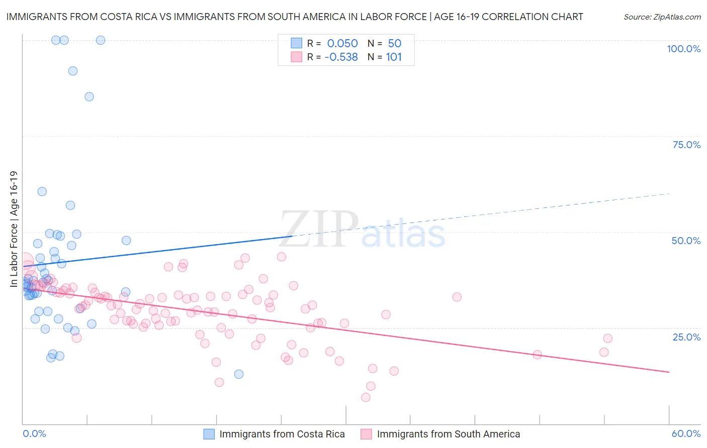 Immigrants from Costa Rica vs Immigrants from South America In Labor Force | Age 16-19