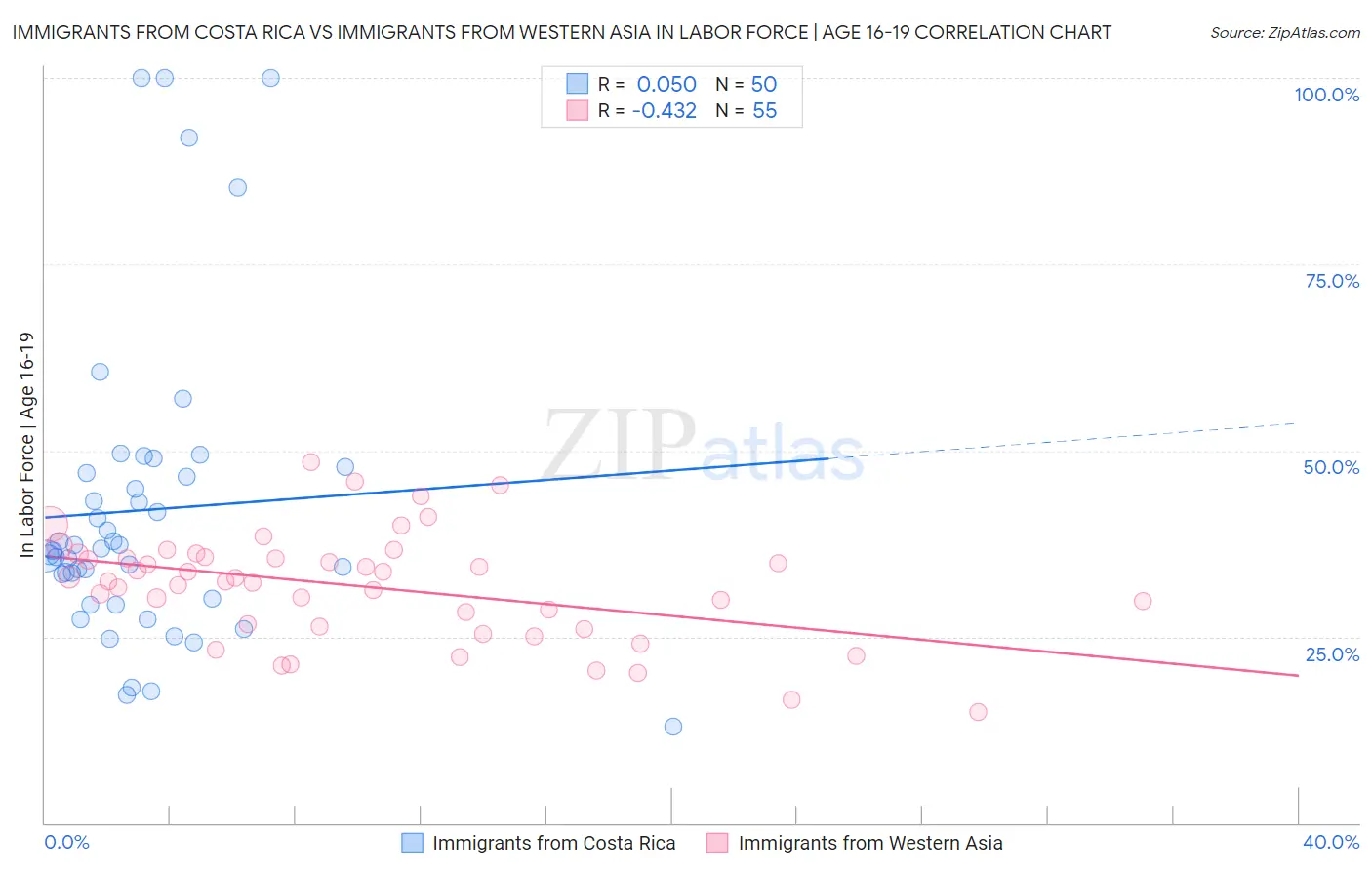 Immigrants from Costa Rica vs Immigrants from Western Asia In Labor Force | Age 16-19