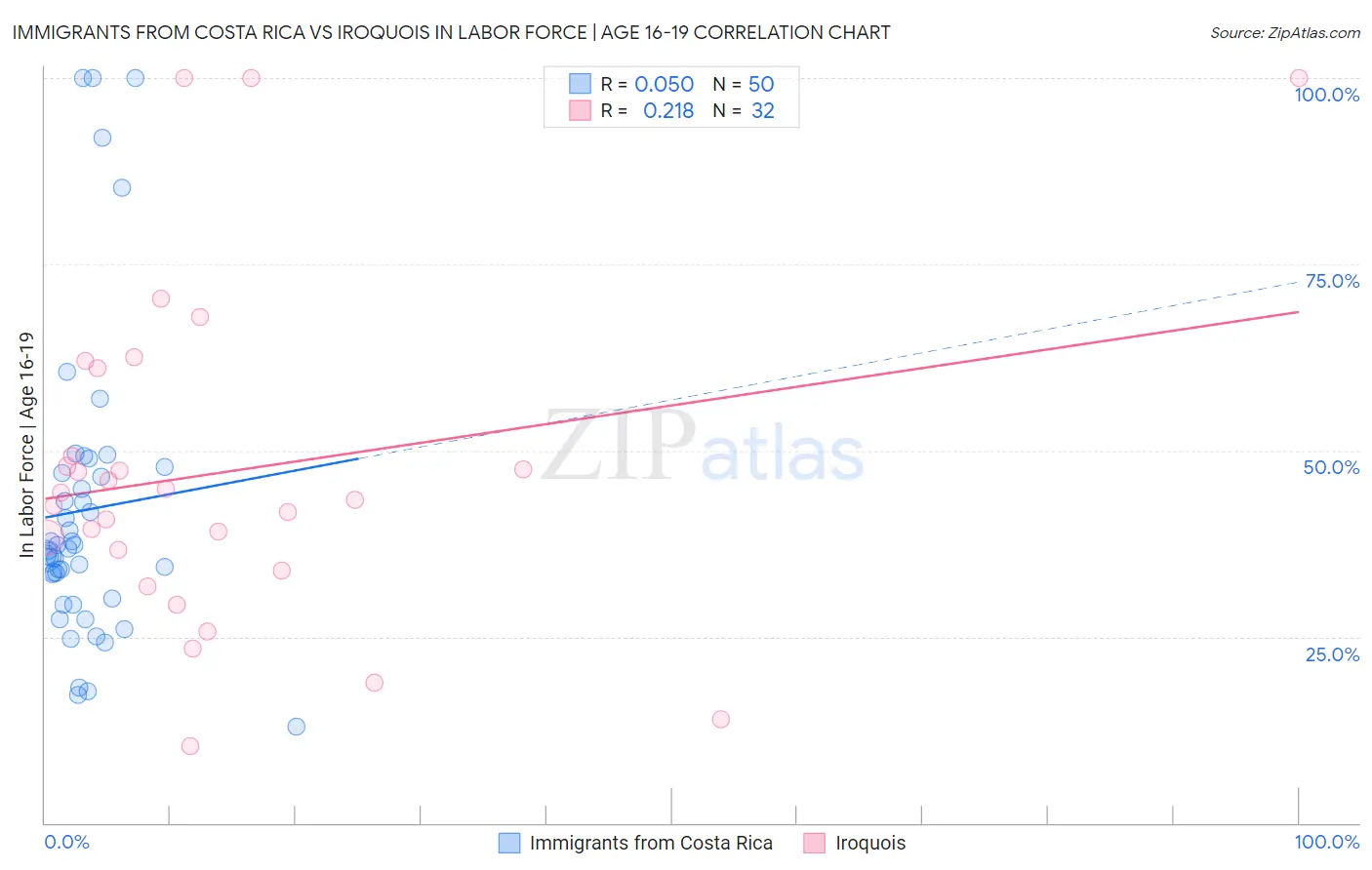 Immigrants from Costa Rica vs Iroquois In Labor Force | Age 16-19