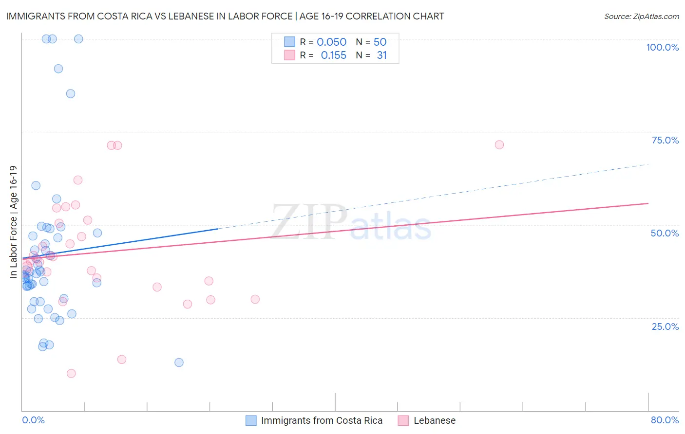 Immigrants from Costa Rica vs Lebanese In Labor Force | Age 16-19