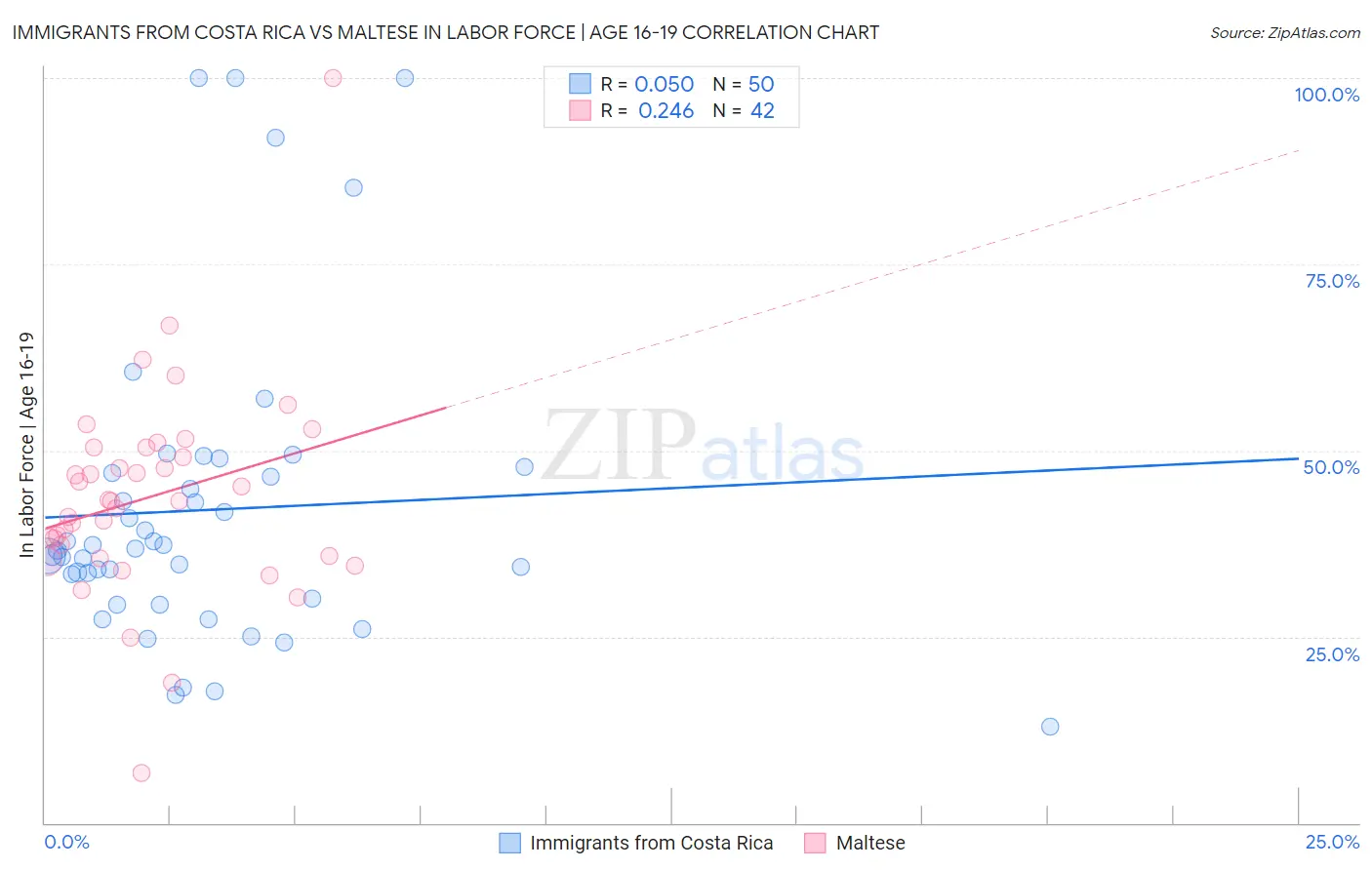 Immigrants from Costa Rica vs Maltese In Labor Force | Age 16-19