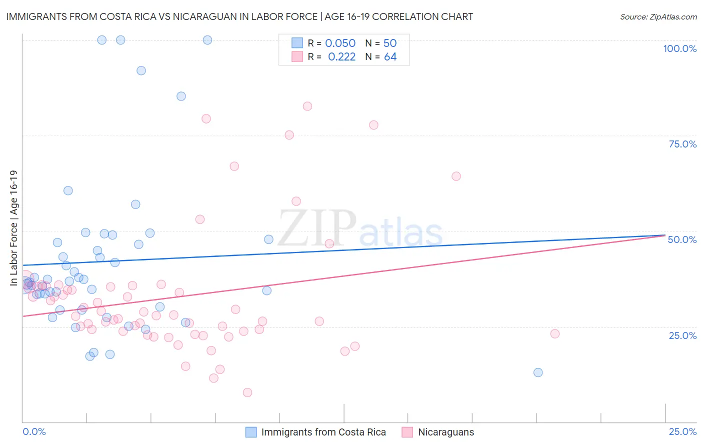 Immigrants from Costa Rica vs Nicaraguan In Labor Force | Age 16-19